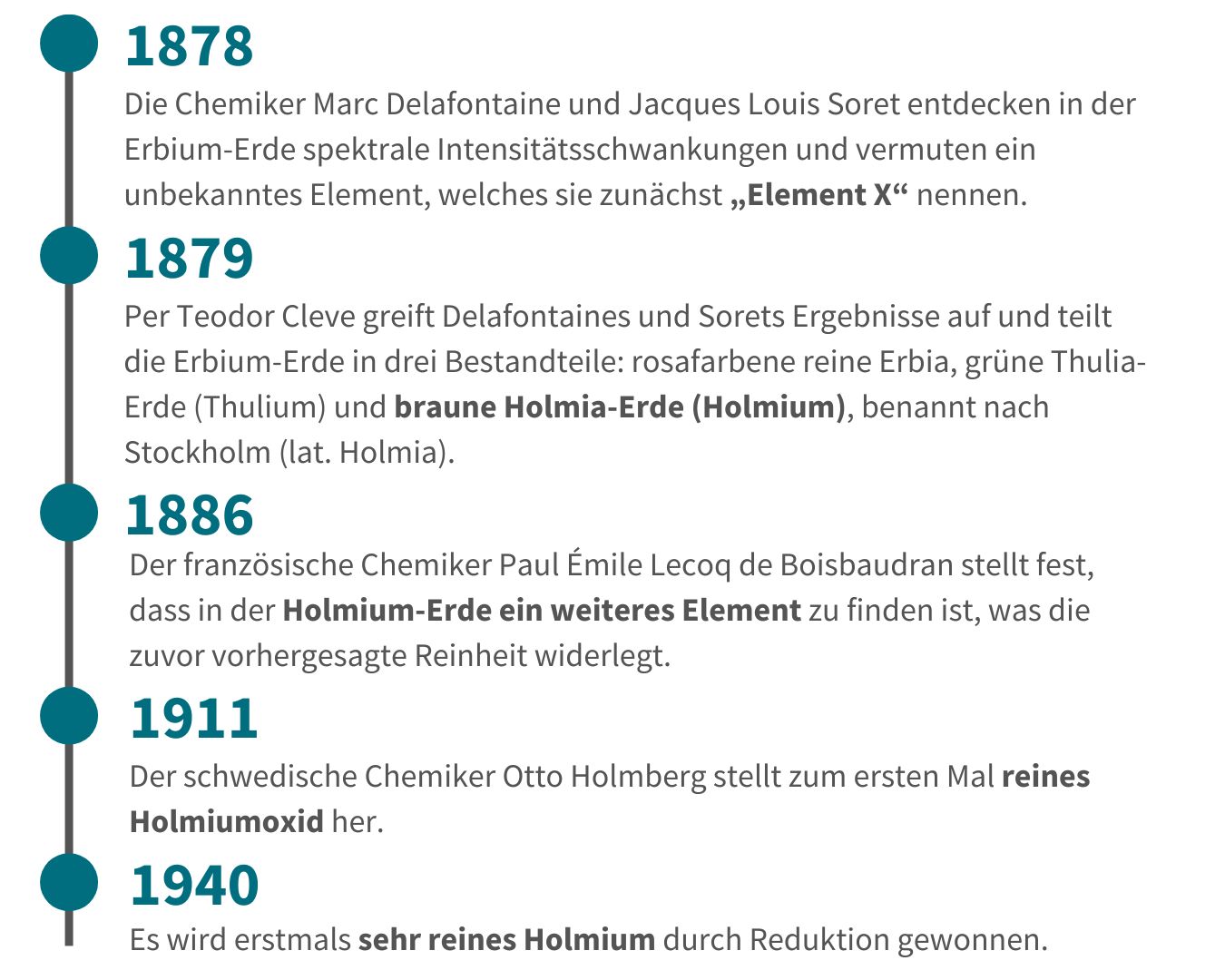 Zeitstrahl Entdeckung von Holmium