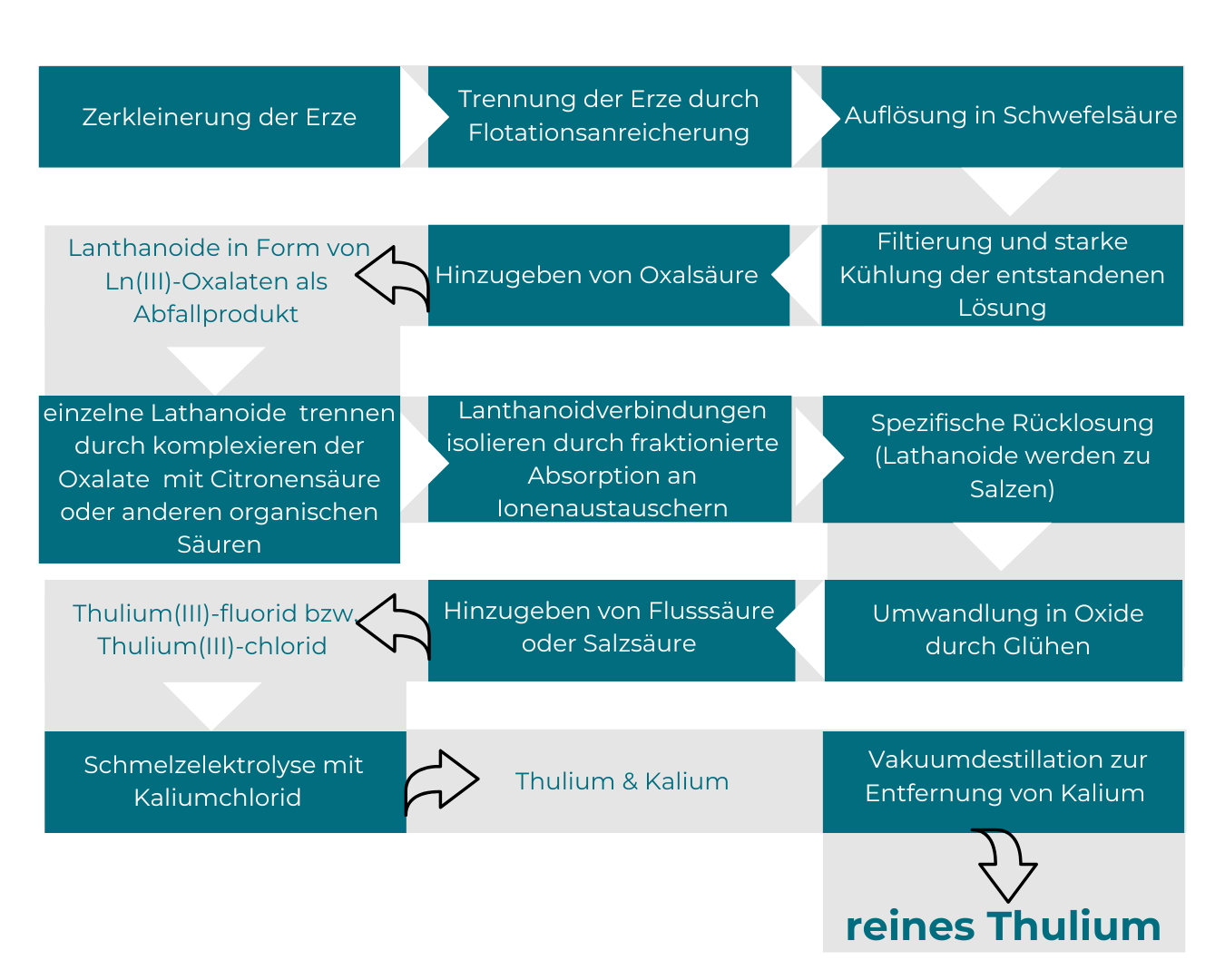 Thulium Gewinnung