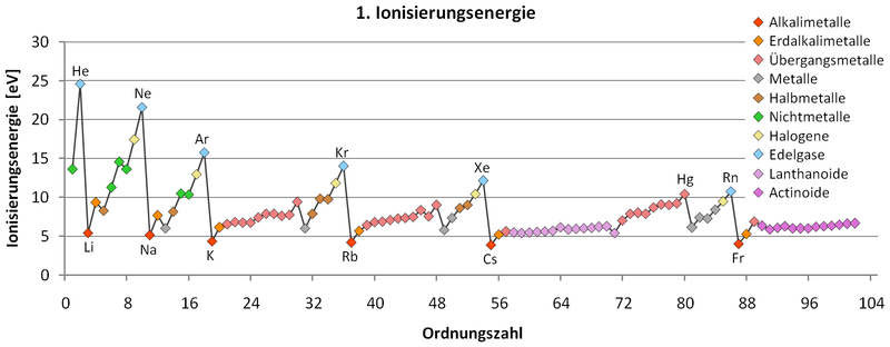 Erste Ionisierungsenergie PSE