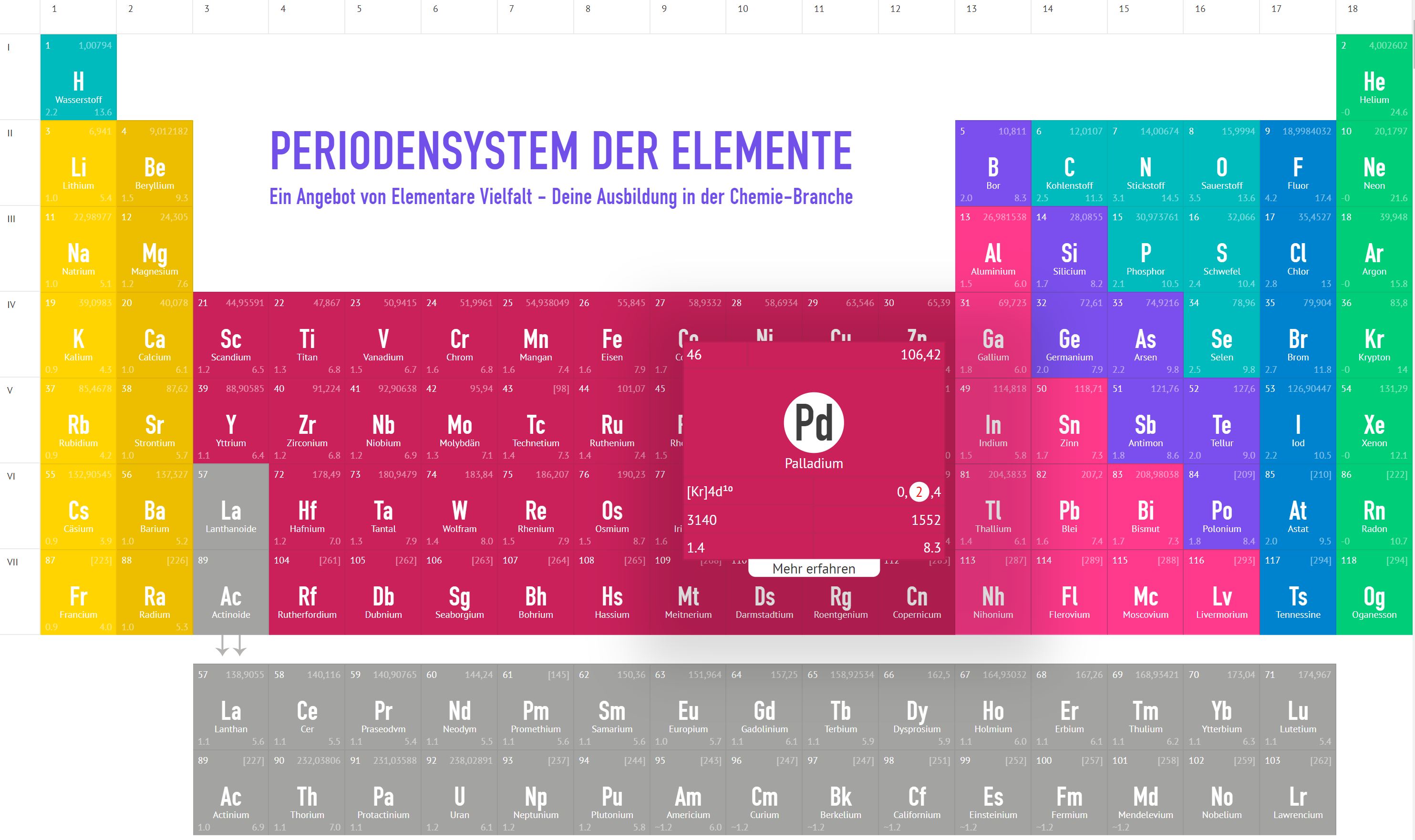 Palladium im Periodensystem